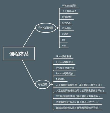 人工智能技術(shù)應(yīng)用專業(yè)-軟件工程系 人工智能基礎(chǔ)軟件開(kāi)發(fā)的前沿與挑戰(zhàn)