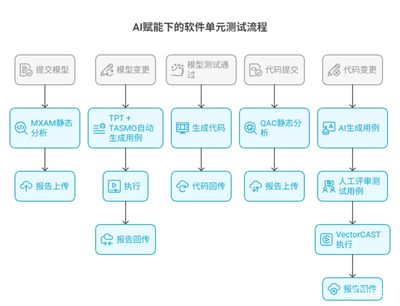 AI驅(qū)動(dòng)智能汽車軟件測(cè)試 基礎(chǔ)軟件開(kāi)發(fā)的新趨勢(shì)與挑戰(zhàn)