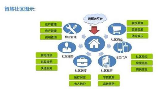 智慧社區(qū)發(fā)展新趨勢(shì) 互聯(lián)網(wǎng)與人工智能基礎(chǔ)軟件開(kāi)發(fā)的融合創(chuàng)新