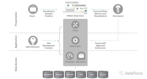 DataFocus vs Qlik Sense AI基礎(chǔ)軟件開(kāi)發(fā)視角下的商業(yè)智能軟件對(duì)比