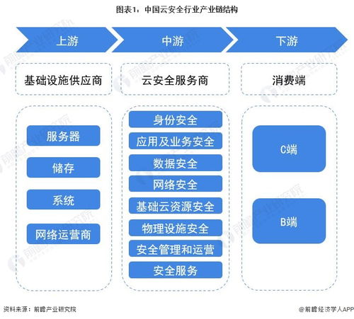 預(yù)見(jiàn)2023 中國(guó)云安全行業(yè)全景圖譜——市場(chǎng)規(guī)模、競(jìng)爭(zhēng)格局與發(fā)展前景